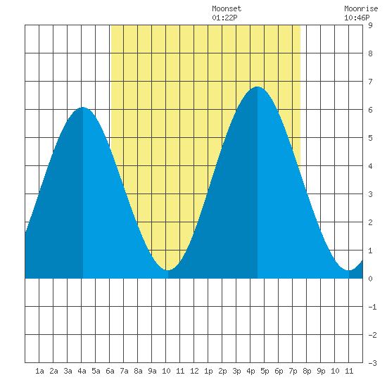 Branford tide chart for Sunday, August 25, 2024
