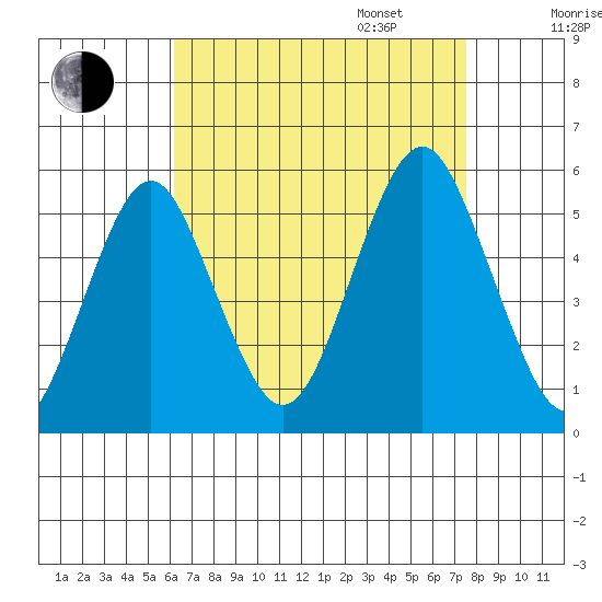Branford tide chart for Monday, August 26, 2024