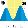Branford tide chart for Monday, August 26, 2024
