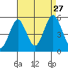 Branford tide chart for Tuesday, August 27, 2024