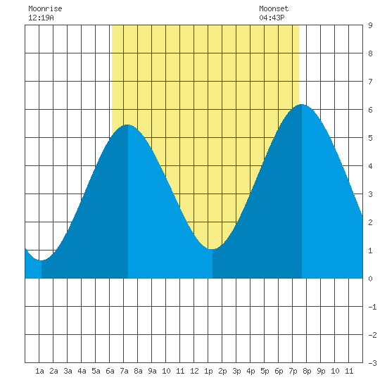 Branford tide chart for Wednesday, August 28, 2024