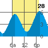 Branford tide chart for Wednesday, August 28, 2024