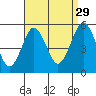 Branford tide chart for Thursday, August 29, 2024