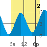 Branford tide chart for Friday, August 2, 2024