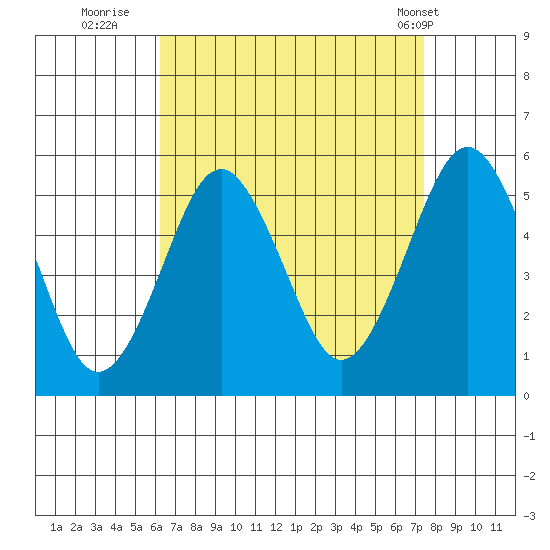 Branford tide chart for Friday, August 30, 2024