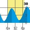 Branford tide chart for Friday, August 30, 2024