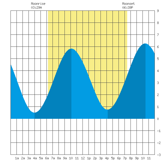 Branford tide chart for Saturday, August 31, 2024