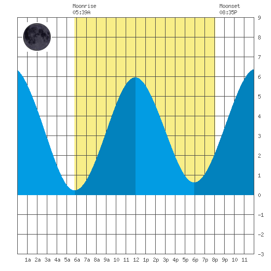 Branford tide chart for Sunday, August 4, 2024