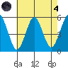 Branford tide chart for Sunday, August 4, 2024