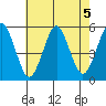 Branford tide chart for Monday, August 5, 2024
