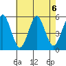 Branford tide chart for Tuesday, August 6, 2024
