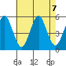 Branford tide chart for Wednesday, August 7, 2024