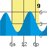 Branford tide chart for Friday, August 9, 2024