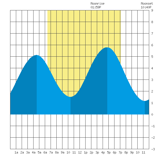 Branford tide chart for Tuesday, September 10, 2024