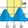 Branford tide chart for Tuesday, September 10, 2024