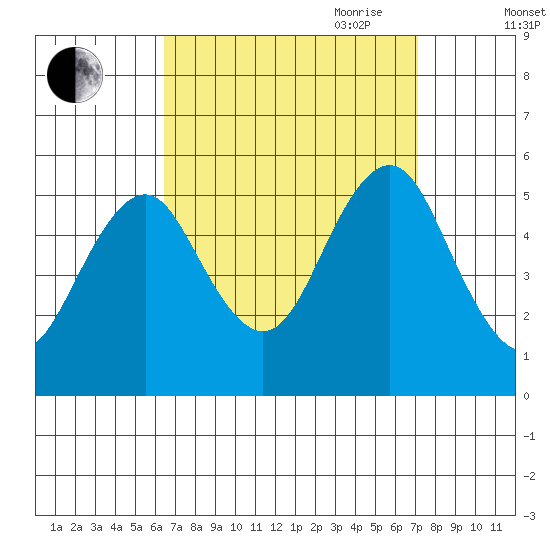 Branford tide chart for Wednesday, September 11, 2024