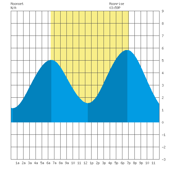 Branford tide chart for Thursday, September 12, 2024