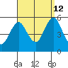 Branford tide chart for Thursday, September 12, 2024