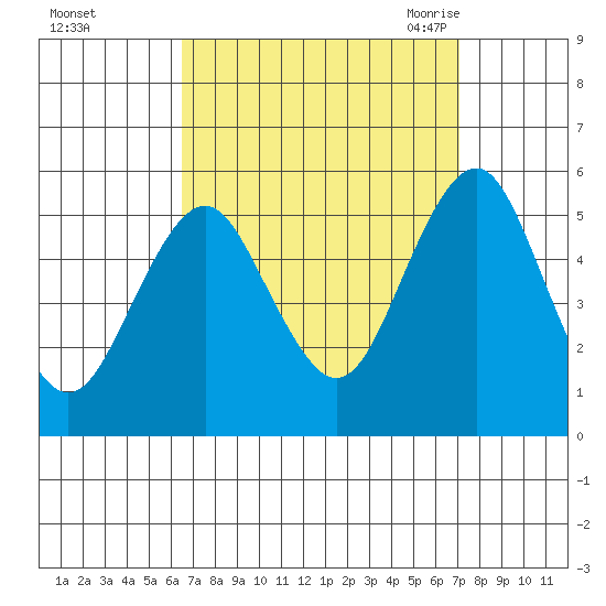 Branford tide chart for Friday, September 13, 2024