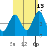Branford tide chart for Friday, September 13, 2024