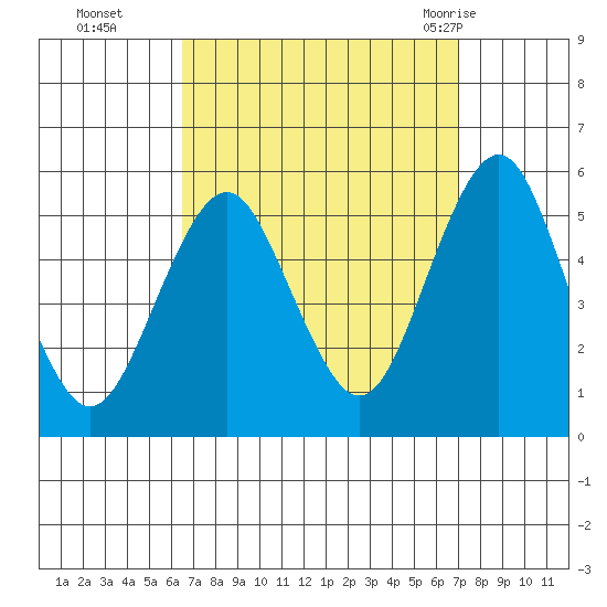 Branford tide chart for Saturday, September 14, 2024