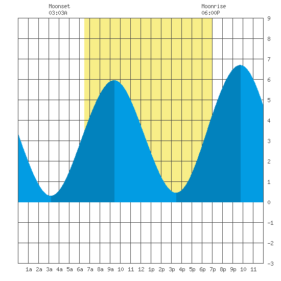Branford tide chart for Sunday, September 15, 2024