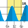 Branford tide chart for Monday, September 16, 2024