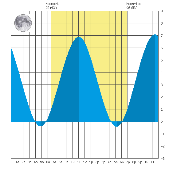 Branford tide chart for Tuesday, September 17, 2024