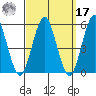 Branford tide chart for Tuesday, September 17, 2024
