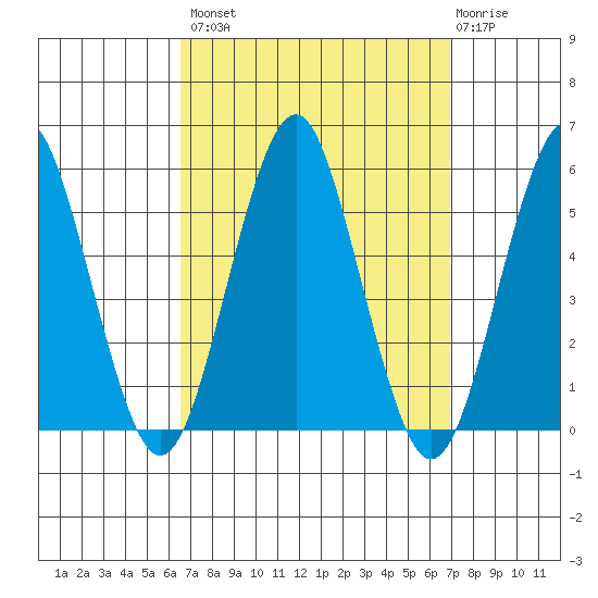 Branford tide chart for Wednesday, September 18, 2024