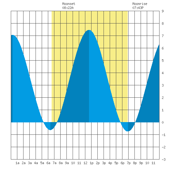 Branford tide chart for Thursday, September 19, 2024