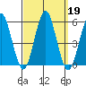 Branford tide chart for Thursday, September 19, 2024