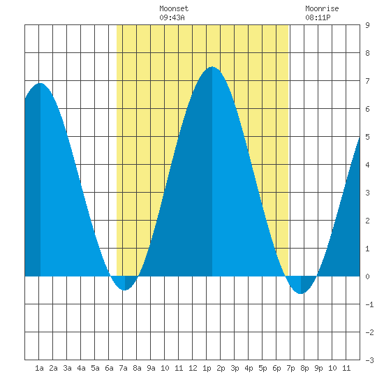 Branford tide chart for Friday, September 20, 2024