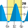 Branford tide chart for Friday, September 20, 2024