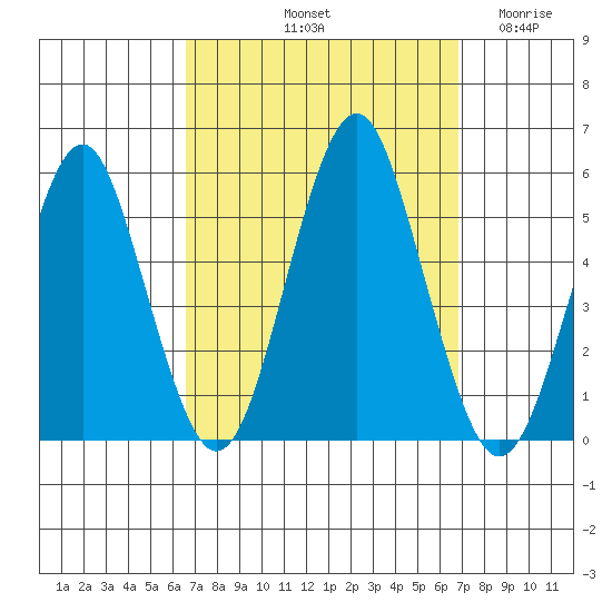Branford tide chart for Saturday, September 21, 2024