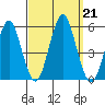 Branford tide chart for Saturday, September 21, 2024