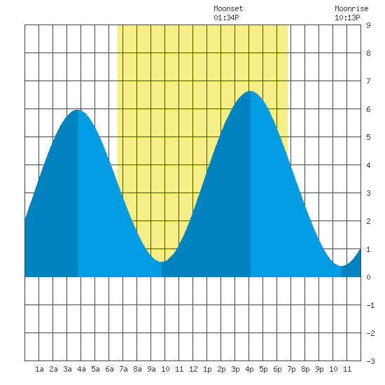 Branford tide chart for Monday, September 23, 2024