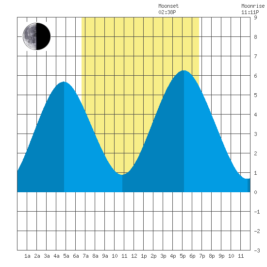 Branford tide chart for Tuesday, September 24, 2024