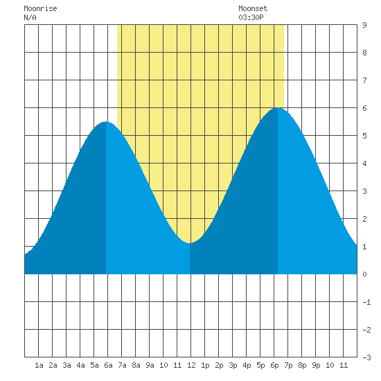 Branford tide chart for Wednesday, September 25, 2024