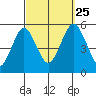 Branford tide chart for Wednesday, September 25, 2024