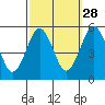Branford tide chart for Saturday, September 28, 2024