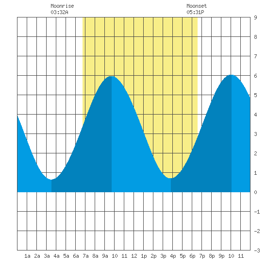 Branford tide chart for Sunday, September 29, 2024