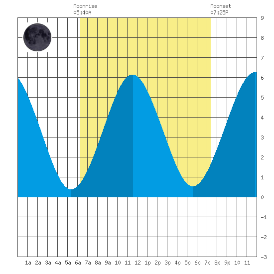 Branford tide chart for Monday, September 2, 2024