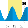 Branford tide chart for Monday, September 30, 2024