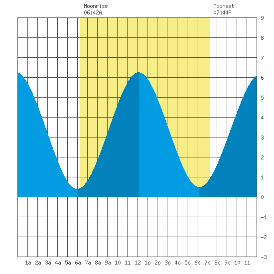 Branford tide chart for Tuesday, September 3, 2024