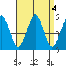 Branford tide chart for Wednesday, September 4, 2024