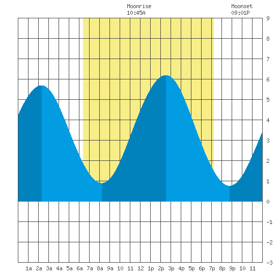 Branford tide chart for Saturday, September 7, 2024