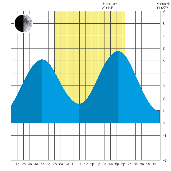 Branford tide chart for Thursday, October 10, 2024