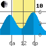 Branford tide chart for Thursday, October 10, 2024