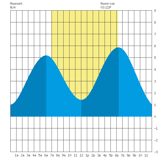 Branford tide chart for Friday, October 11, 2024